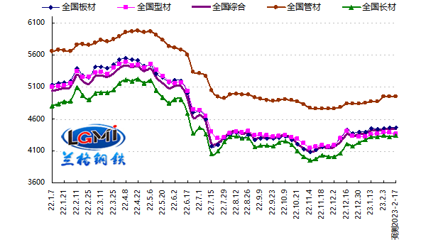 钢材成交渐暖 永利平台管价格震荡探涨