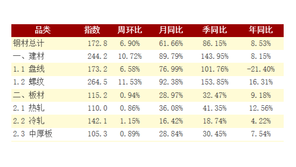 钢铁钢材库存持续“八连升” 永利平台管板材均大幅缓升