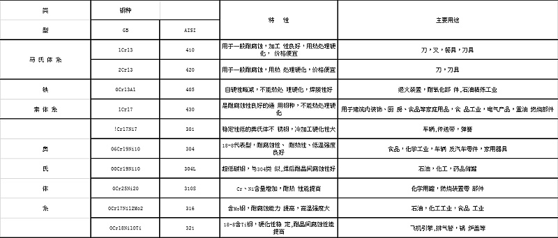 永利平台代表钢种的特性及主要用途