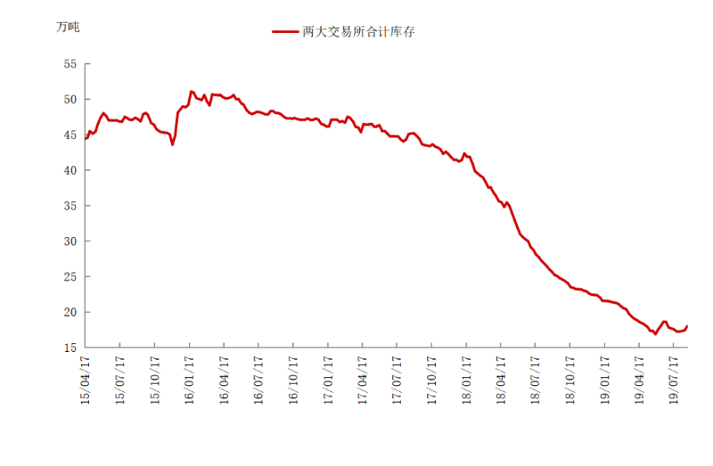 永利平台管价格走势