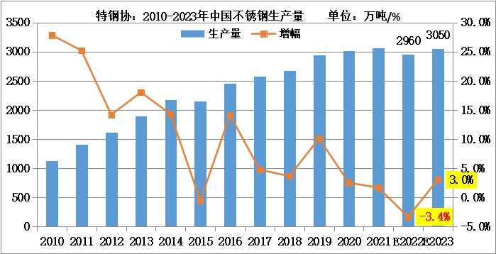 永利平台供需年度情况