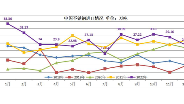 2022年国内永利平台进出口数据简析