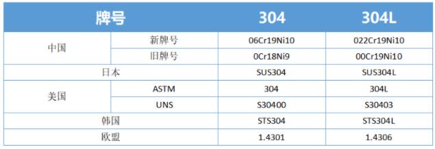 永利平台的各国牌号标准