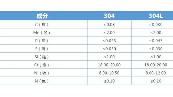 304永利平台和304L永利平台有什么区别